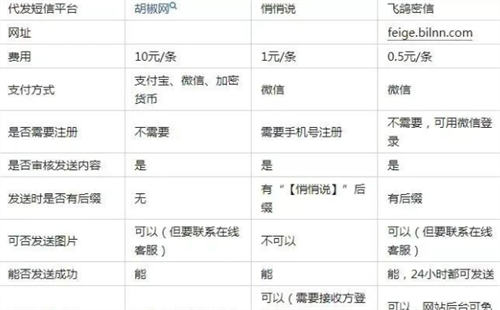 首码项目网95兼职：冷门小众项目：匿名短信-第5张图片-好推首码网