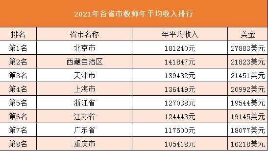 教师工资排名升至19大行业第7位，有你吗？-第1张图片-好推首码网