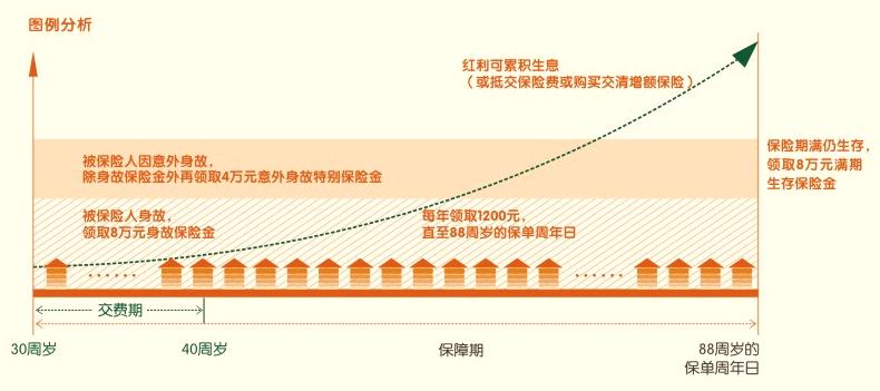 如何赚钱理财 如何选择身故责任的重疾产品？（一个例子）-第2张图片-好推首码网