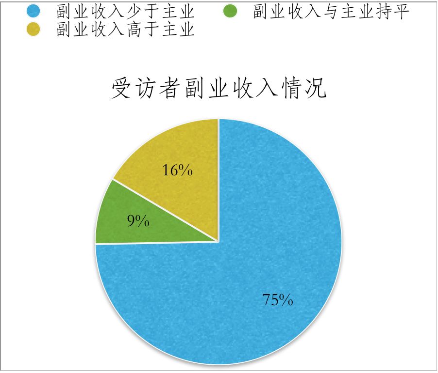 做副业能赚多少钱？副业收入能超过主业收入吗？-第1张图片-好推首码网