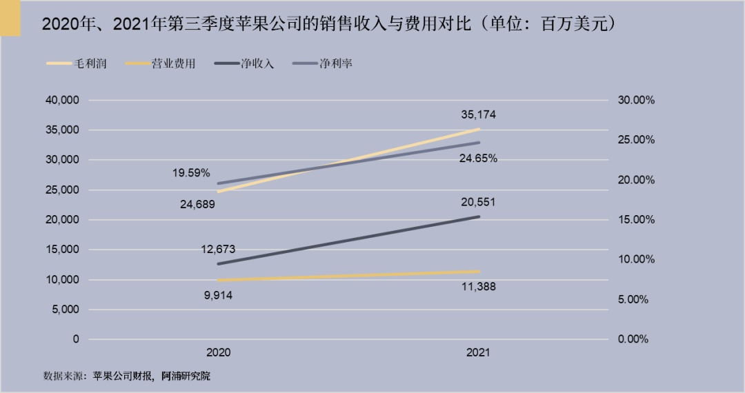苹果公司盈利能力如何，苹果手机有多赚钱？-第2张图片-好推首码网
