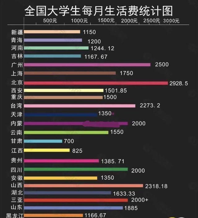 大学生生活费多少合适？调查显示 90 后移动支付占比近 92％-第2张图片-好推首码网